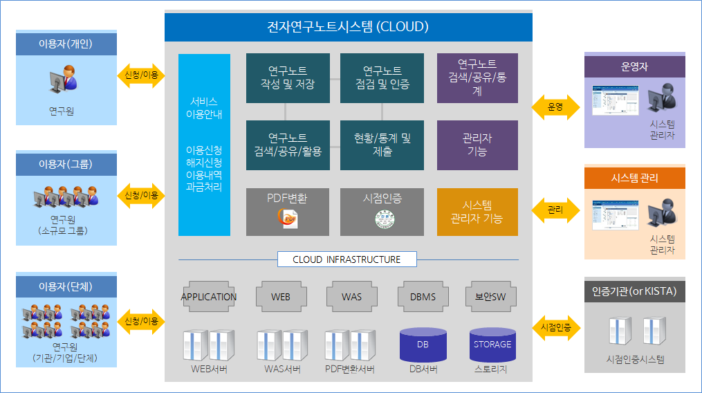 시스템 구성