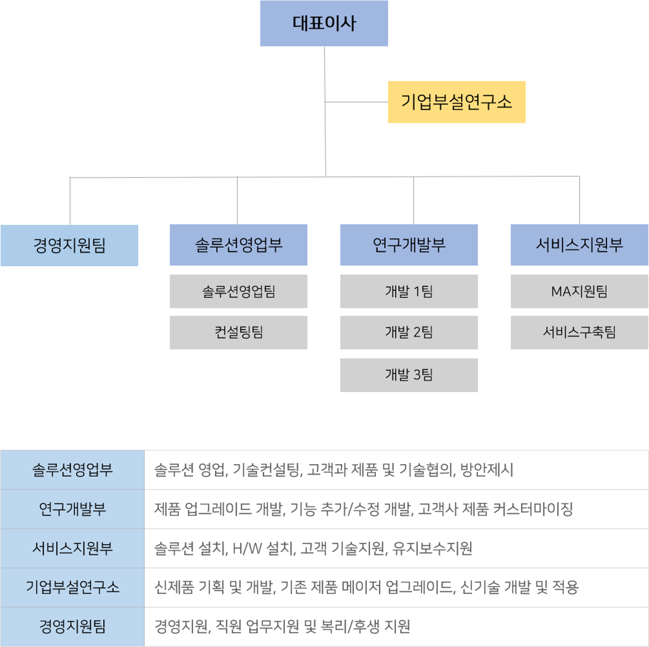 조직도