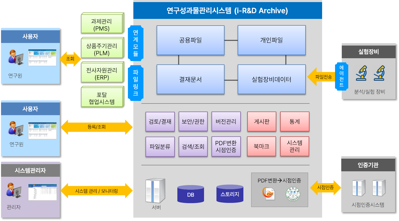 연구성과물관리시스템 구성도