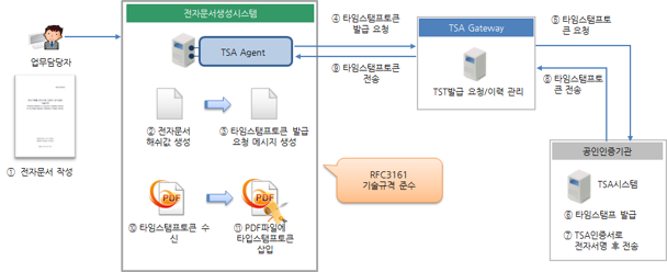 처리 흐름도