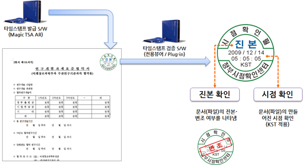 위변조 검증 방법